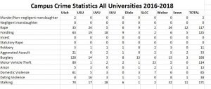 Campus crime statistics for all universities in Utah from 2016 - 2018.