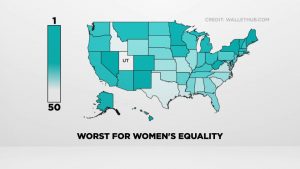 Utah’s large income gap is part of the reason Wallet Hub ranked the state dead last for women’s equality.
