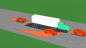 "No-zones" are the blind-spot areas around the truck where the driver cannot see you.