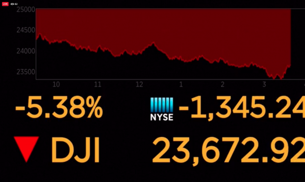 The Dow Jones Industrial was down about 1,200 points Wednesday afternoon....