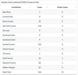 The Utah Department of Health's list of confirmed COVID-19 cases in Utah on March 27, 2020.