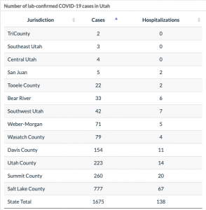 Confirmed cases of COVID-19 in Utah on April 6, 2020 (Utah Department of Health)