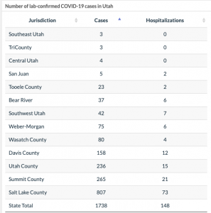 Confirmed cases of COVID-19 in Utah on April 7, 2020