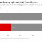 The United States accounts for only 4% of the world's population, but 25% of Covid-19 cases worldwide.

Source: US Census Bureau, Johns Hopkins University Center for Systems Science and Engineering