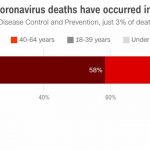 Nearly 80% of all US coronavirus deaths have occurred in people over 65
According to the Centers for Disease Control and Prevention, just 3% of deaths occur in people under 40 years old.

Source: CDC