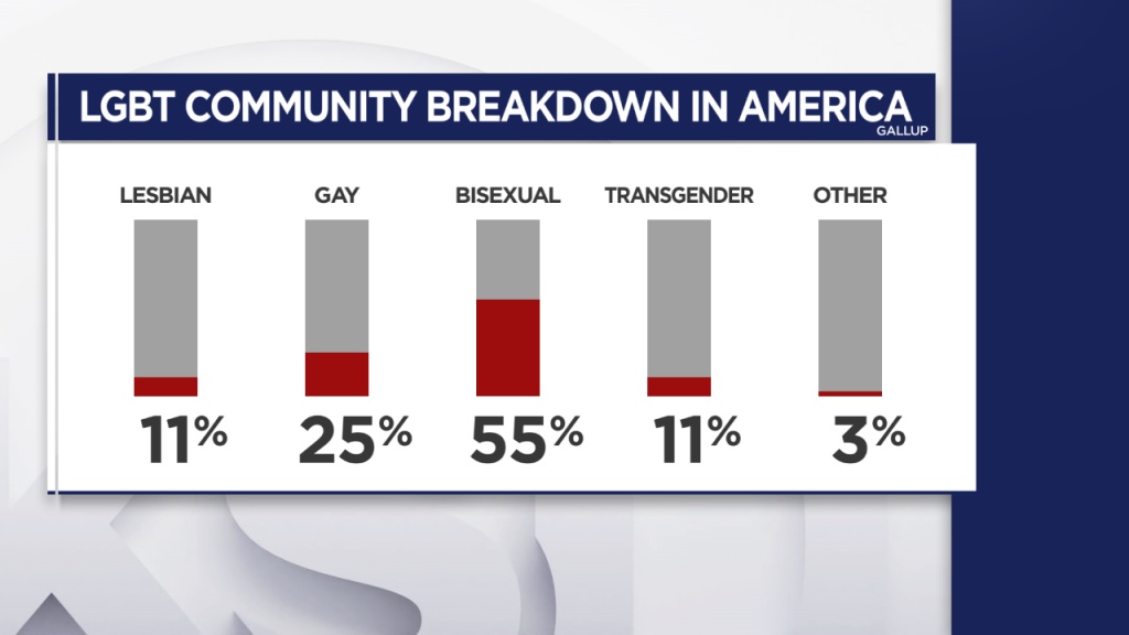 Poll More Americans Are Identifying As Lgbtq Than Ever Before