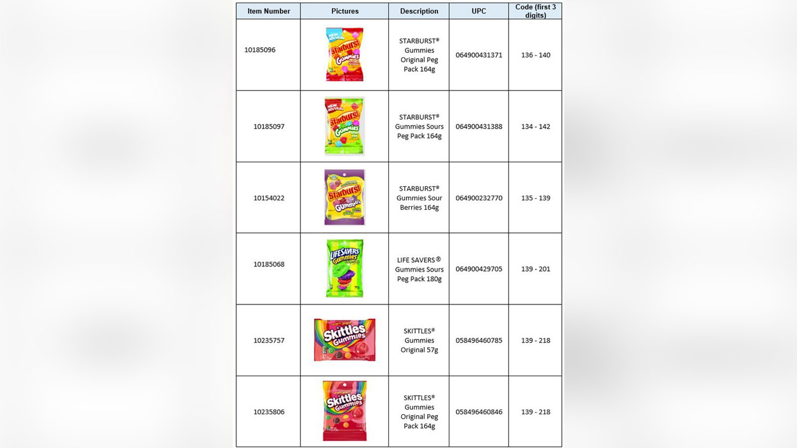 Varieties of Starburst, Skittles and Life Savers gummies recalled