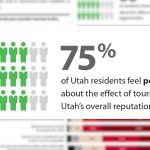 Results of Tourism on Utah's overall Reputation.