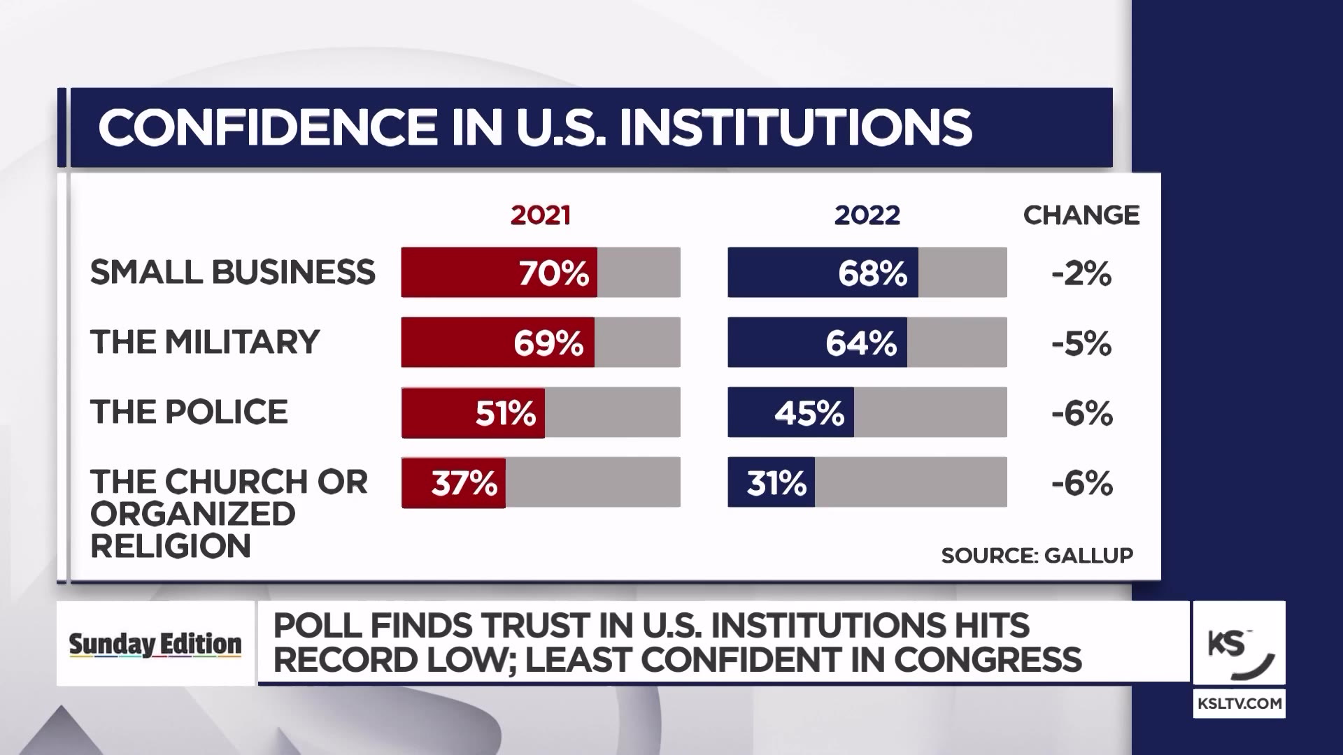 Confidence In US Institutions Results...