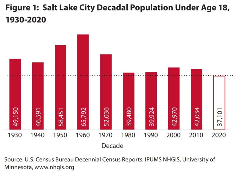Figure 1 of the report released by the Unversity of Utah's Kem C Policy Institute entitled "A Look into the 2010-2020 Decline in salt Lake City's Youth Population." (Kem C Gardner Policy Institute)