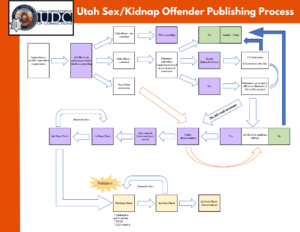 The current process Utah's Department of Corrections uses to verify and publish the information of people with criminal convictions that require them to be on the registry. 