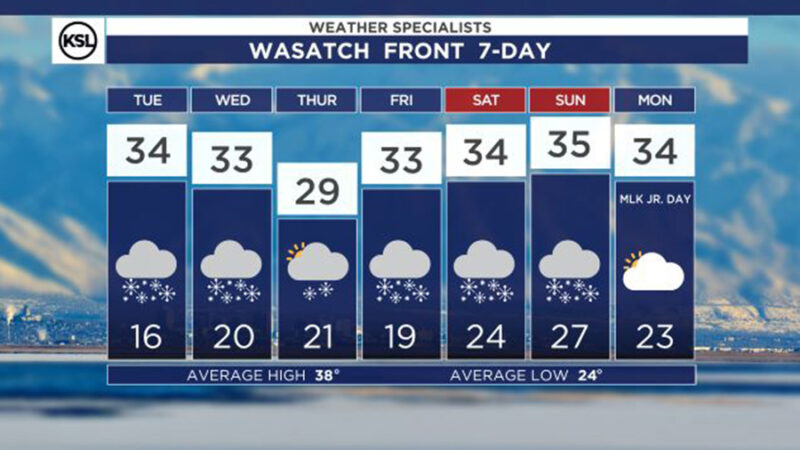 Temperatures are estimated in the Wasatch Front for the second week of January with highs in the mid-30s and lows of 16 to mid-twenties. (KSL TV) 