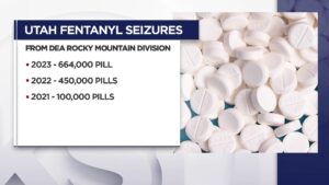 The status of fentanyl seizures in Utah from 2021 to 2023, according to the DEA.
