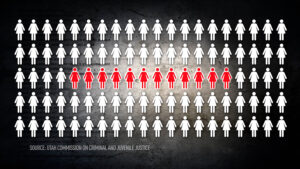 100 figures representing women sexually assualted, 12 marked to show how many report